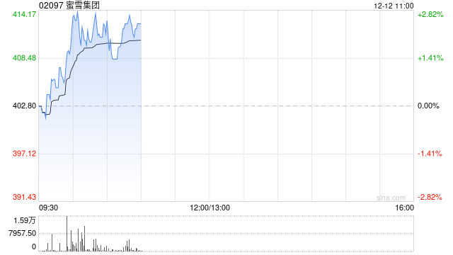 海通国际:首予蜜雪集团优于大市评级 目标价482港元 第1张 海通国际:首予蜜雪集团优于大市评级 目标价482港元 第1张