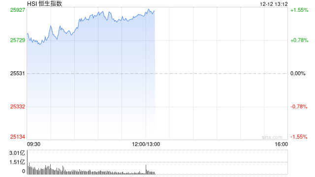 午评:港股恒指涨1.36% 科指涨1.45% 科网股普涨 电力设备股走强 东方电气涨超7% 第1张 午评:港股恒指涨1.36% 科指涨1.45% 科网股普涨 电力设备股走强 东方电气涨超7% 第1张