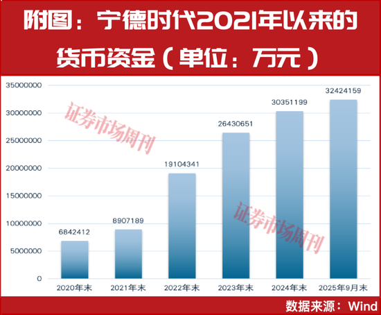 手握3242亿现金,宁德时代为何还要发债100亿? 第1张 手握3242亿现金,宁德时代为何还要发债100亿? 第1张