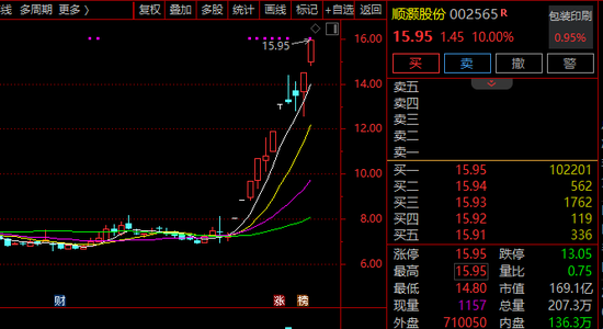 8天7涨停！11天7涨停......A股这一超级赛道，牛股批量现身！  第1张