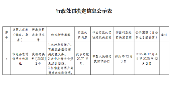 华池县农村信用合作联社被罚29.79 万元：未对异常账户、可疑交易履行相关处置义务  第1张