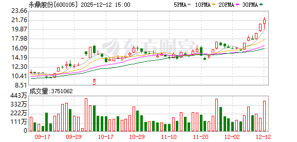永鼎股份:连续三个交易日内日收盘价格涨幅偏离值累计达到20% 第1张 永鼎股份:连续三个交易日内日收盘价格涨幅偏离值累计达到20% 第1张