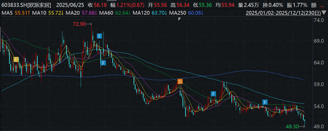 欧派家居股价较4月高点跌三成创年内新低，实控人配偶斥资千万元增持  第1张