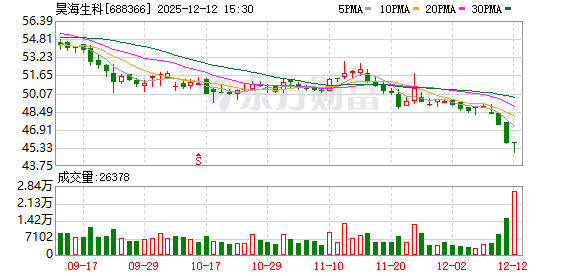 昊海生科切入生物羊膜赛道背后:标的业绩亏损、系实控人投资企业 第1张 昊海生科切入生物羊膜赛道背后:标的业绩亏损、系实控人投资企业 第1张