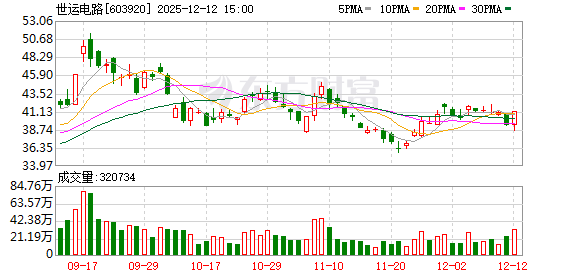 世运电路:2025年中期A股每股派发现金红利0.3元 第1张 世运电路:2025年中期A股每股派发现金红利0.3元 第1张