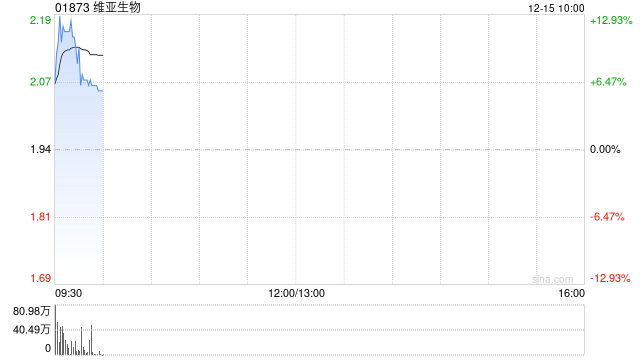 维亚生物盘初涨超13% 投资孵化公司Arthrosi与Sobi达成收购 第1张 维亚生物盘初涨超13% 投资孵化公司Arthrosi与Sobi达成收购 第1张