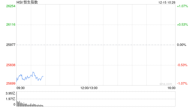 快讯:恒指低开1% 科指跌1.34% 科网股、中资券商股普跌 百度跌超3% 第1张 快讯:恒指低开1% 科指跌1.34% 科网股、中资券商股普跌 百度跌超3% 第1张
