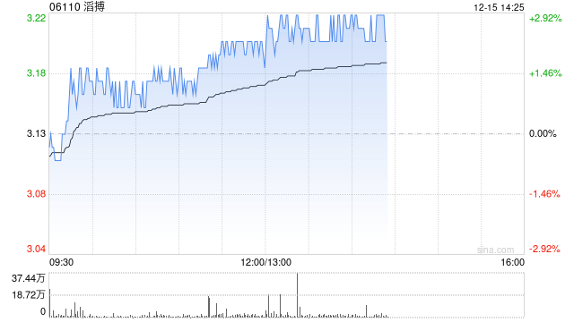 花旗:降滔搏明后两财年盈测 目标价微升至3.8港元 评级“买入” 第1张 花旗:降滔搏明后两财年盈测 目标价微升至3.8港元 评级“买入” 第1张