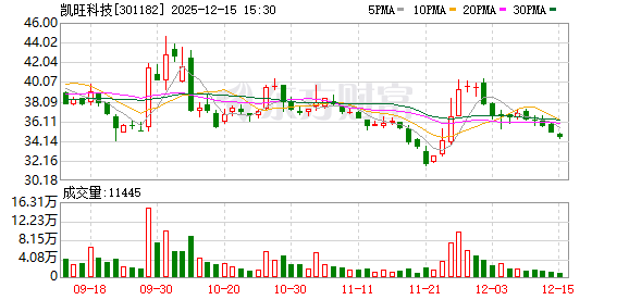 凯旺科技：截至2025年12月10日股东人数为10316户  第1张