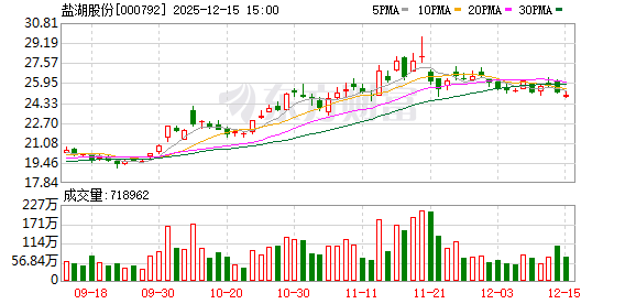 盐湖股份:公司持有蓝科锂业51.42%股权,目前碳酸锂产能已达到4万吨 第1张 盐湖股份:公司持有蓝科锂业51.42%股权,目前碳酸锂产能已达到4万吨 第1张