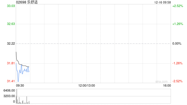 中金：首予乐舒适“跑赢行业”评级 目标价40港元  第1张
