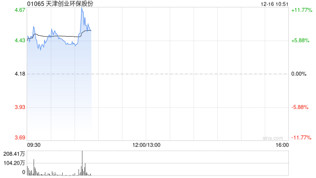 天津创业环保盘中涨超8% 公司收回19.89亿元历史应收账款 第1张 天津创业环保盘中涨超8% 公司收回19.89亿元历史应收账款 第1张