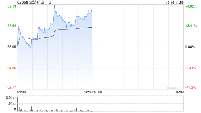 宝济药业-B午前涨超3% 公司晟诺娃®此前获批上市 第1张 宝济药业-B午前涨超3% 公司晟诺娃®此前获批上市 第1张