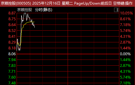 600865，强势4连板！零售股，集体爆发！  第3张