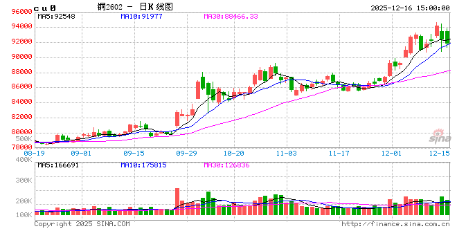 关税之剑高悬头顶！高盛上调明年铜价预期 料美进口商持续囤货  第2张