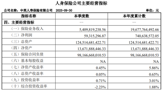 中英人寿停售了41款产品,59岁孙彦敏提升偿付能力 第1张 中英人寿停售了41款产品,59岁孙彦敏提升偿付能力 第1张