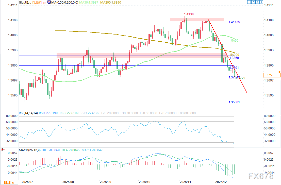 加元展望:美国就业数据公布后,美元/加元维持看跌基调 第2张 加元展望:美国就业数据公布后,美元/加元维持看跌基调 第2张