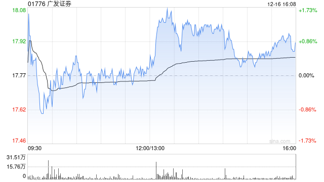 广发证券遭易方达基金管理有限公司减持631.88万股 每股作价17.2609港元  第1张