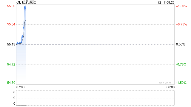 跌懵了！~欧美原油追随SC原油步伐，暴跌近3%完成破位下跌  第2张