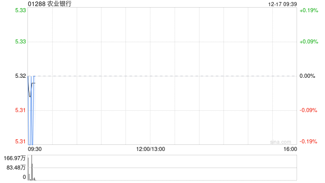 农业银行获Ping An Asset Management Co., Ltd.增持约1.24亿股 每股作价约5.69港元  第1张