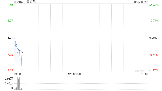 中国燃气附属拟购买液化天然气  第1张