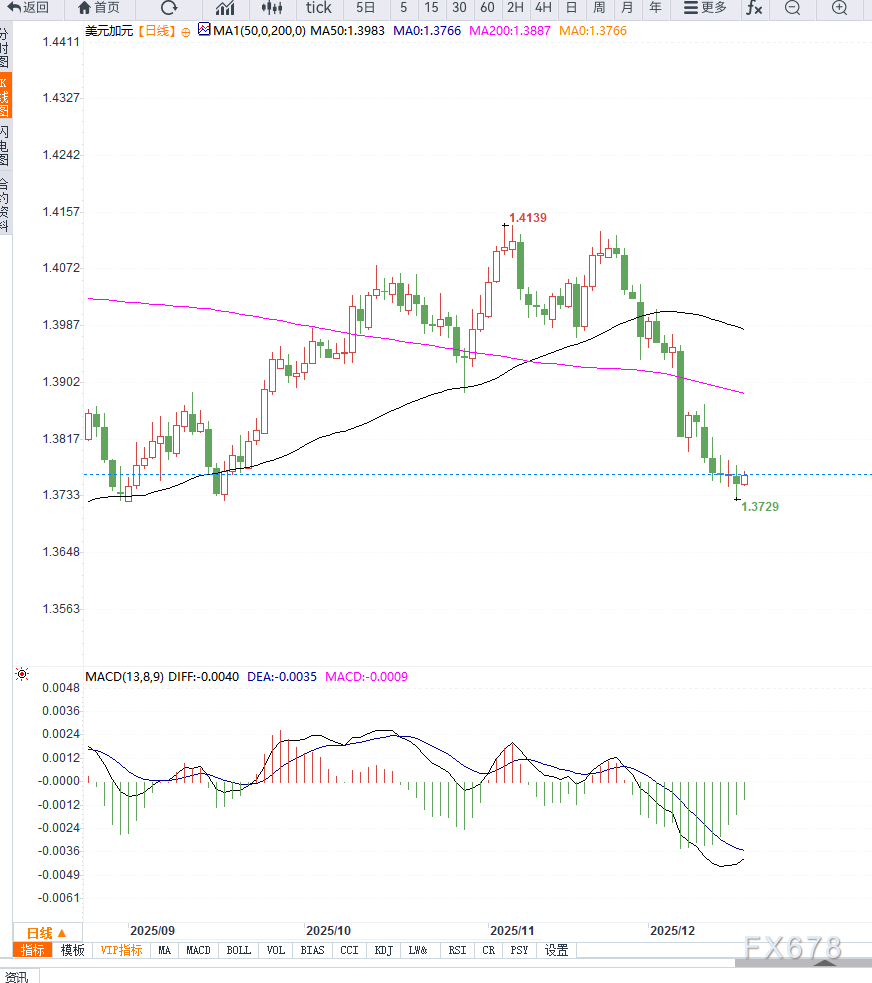 美元/加元自三个月低位反弹，不改中期下行趋势  第2张