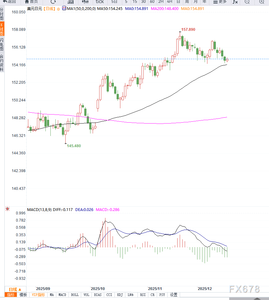 日元谨慎观望BoJ政策前景,美元/日元承压或回测月度低点 第2张 日元谨慎观望BoJ政策前景,美元/日元承压或回测月度低点 第2张