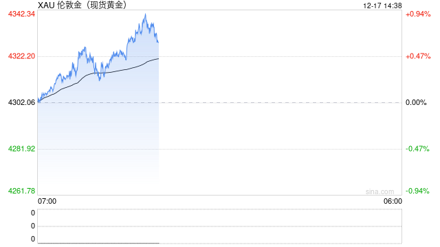 黄金突然爆发！金价亚盘大涨近35美元 FXStreet分析师最新金价技术分析  第1张
