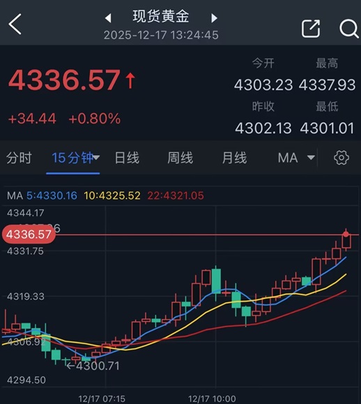 黄金突然爆发！金价亚盘大涨近35美元 FXStreet分析师最新金价技术分析  第2张