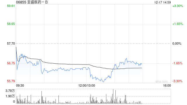 中金:维持亚盛医药-B“跑赢行业”评级 POLARIS-1欧美获批  第1张