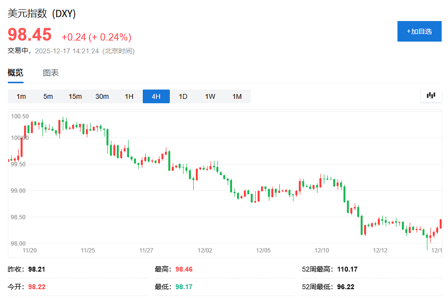地缘政治扰动，美股期货小幅走低，美元上涨，黄金逼近历史高位，白银再创新高  第5张