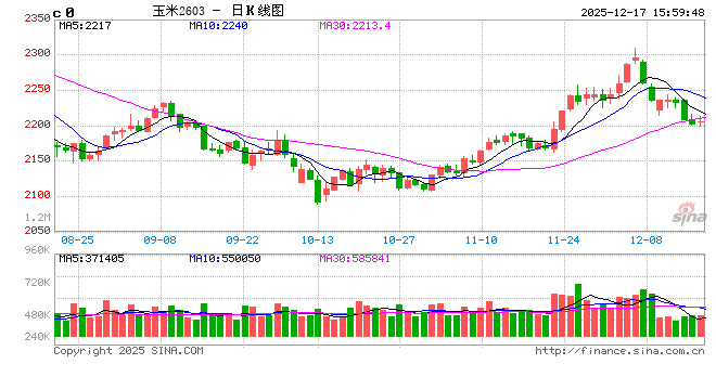 “玉”你同行：12月下半月东北玉米深加工成本存压、需求有利  第2张