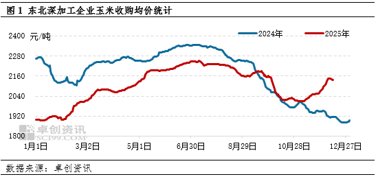 “玉”你同行：12月下半月东北玉米深加工成本存压、需求有利  第3张