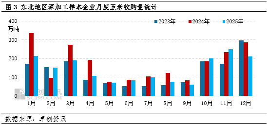 “玉”你同行：12月下半月东北玉米深加工成本存压、需求有利  第5张