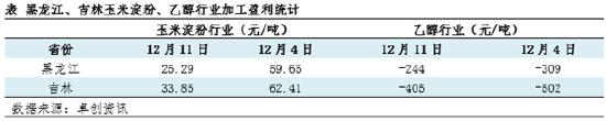 “玉”你同行：12月下半月东北玉米深加工成本存压、需求有利  第6张
