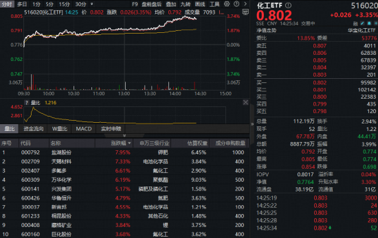 出口猛增40%！化工板块狂飙，化工ETF（516020）上探3.74%！超80亿主力资金抢筹估值洼地  第1张