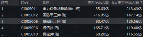 出口猛增40%！化工板块狂飙，化工ETF（516020）上探3.74%！超80亿主力资金抢筹估值洼地  第2张