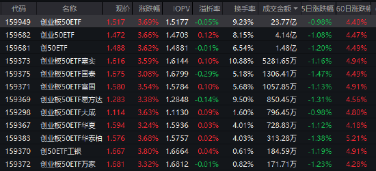 单日成交近24亿!创业板50ETF(159949)强势领涨,政策力挺+算力爆发催化科技主线 第1张 单日成交近24亿!创业板50ETF(159949)强势领涨,政策力挺+算力爆发催化科技主线 第1张