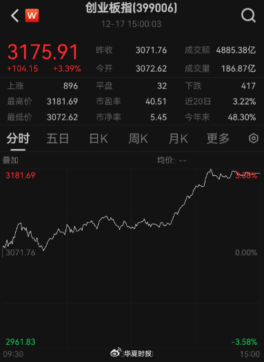 A股午后狂飙!创业板指大涨逾3%,多只宽基ETF突然放量 第2张 A股午后狂飙!创业板指大涨逾3%,多只宽基ETF突然放量 第2张