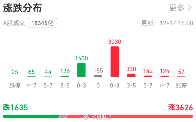 A股午后狂飙!创业板指大涨逾3%,多只宽基ETF突然放量 第3张 A股午后狂飙!创业板指大涨逾3%,多只宽基ETF突然放量 第3张
