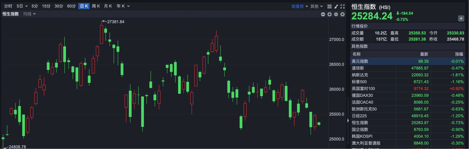 纳指狂跌拖累港股,恒指低开0.54%,科网股普跌 第1张 纳指狂跌拖累港股,恒指低开0.54%,科网股普跌 第1张