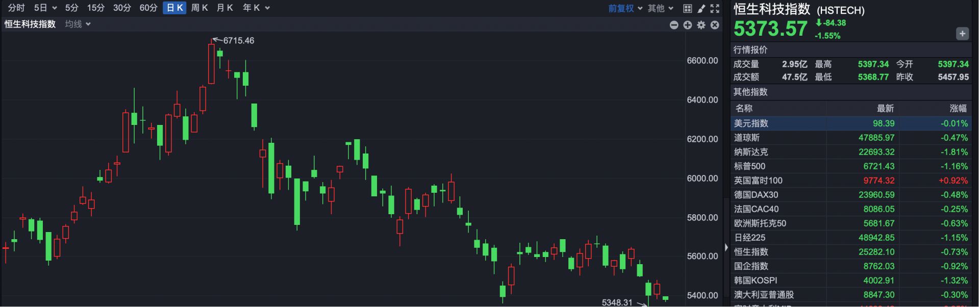 纳指狂跌拖累港股,恒指低开0.54%,科网股普跌 第2张 纳指狂跌拖累港股,恒指低开0.54%,科网股普跌 第2张
