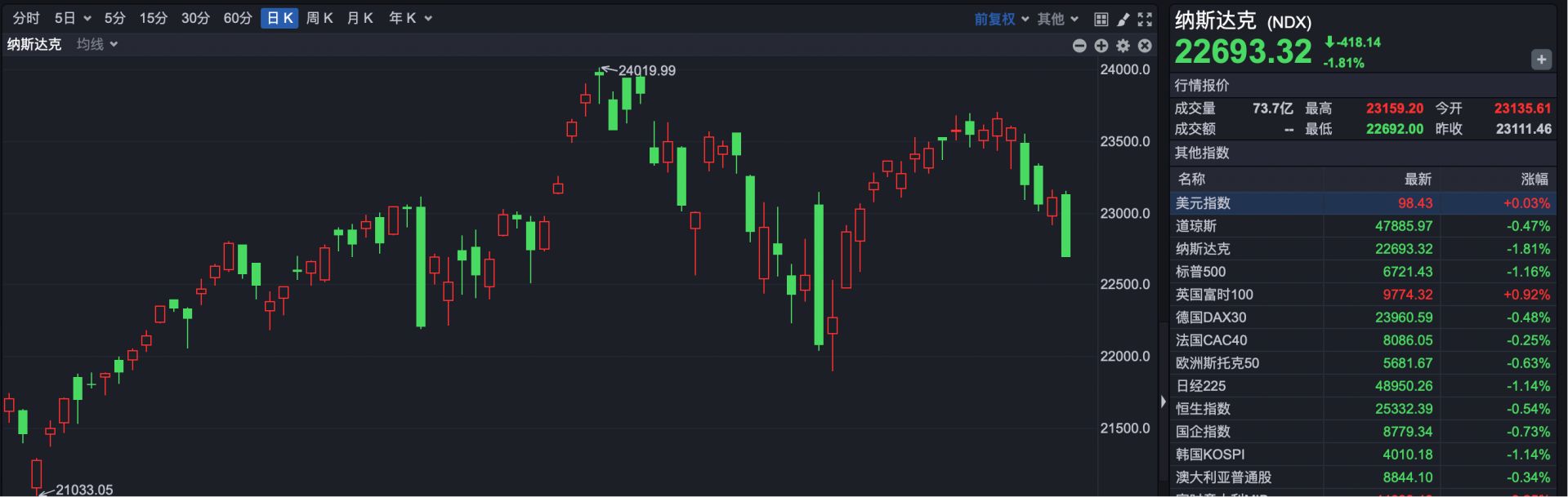 纳指狂跌拖累港股,恒指低开0.54%,科网股普跌 第3张 纳指狂跌拖累港股,恒指低开0.54%,科网股普跌 第3张