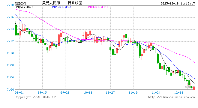 人民币兑美元中间价报7.0583,下调10点 第1张 人民币兑美元中间价报7.0583,下调10点 第1张