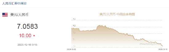 人民币兑美元中间价报7.0583,下调10点 第2张 人民币兑美元中间价报7.0583,下调10点 第2张