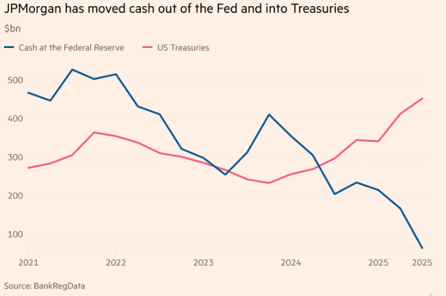 怪不得美联储“慌了”?和六年前一样 华尔街最大银行不来存钱了 第1张 怪不得美联储“慌了”?和六年前一样 华尔街最大银行不来存钱了 第1张