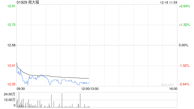 广发证券：予周大福“买入”评级 合理价值19.99港元  第1张