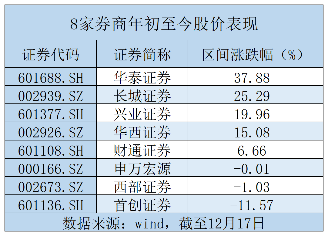 申万宏源等四家券商密集发布分红公告,首创证券分红比例超30%年内股价却跌超10% 第2张 申万宏源等四家券商密集发布分红公告,首创证券分红比例超30%年内股价却跌超10% 第2张