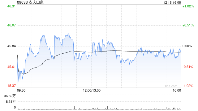 国泰海通:维持农夫山泉“增持”评级 目标价51.92港元 第1张 国泰海通:维持农夫山泉“增持”评级 目标价51.92港元 第1张