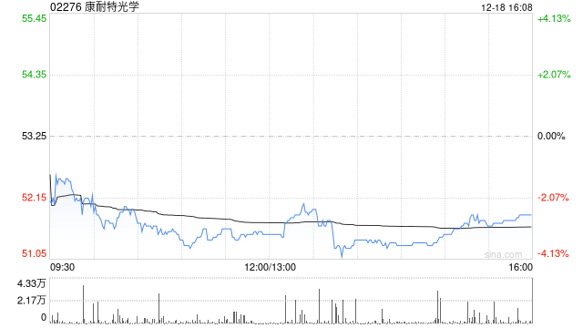 华创证券:维持康耐特光学“强推”评级 上调目标价至63.63港元 第1张 华创证券:维持康耐特光学“强推”评级 上调目标价至63.63港元 第1张